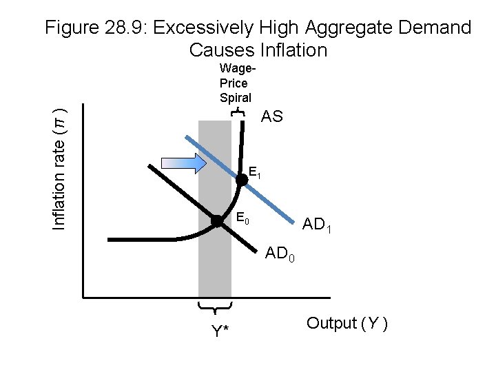 Figure 28. 9: Excessively High Aggregate Demand Causes Inflation Wage. Price Spiral Inflation rate