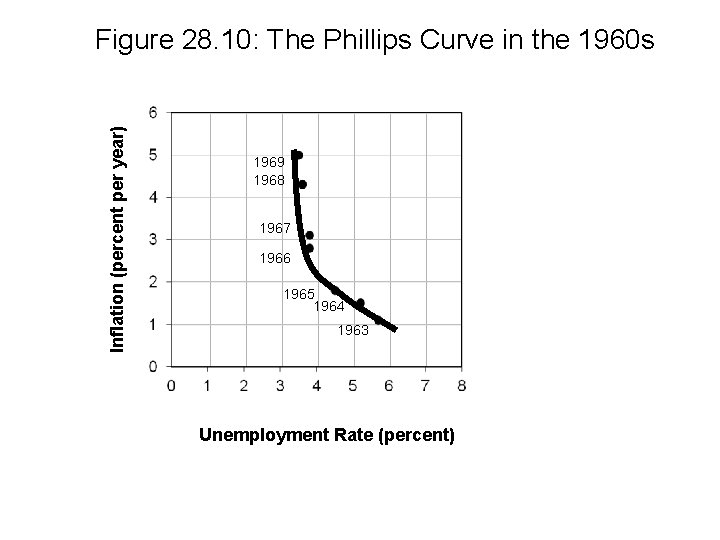 Inflation (percent per year) Figure 28. 10: The Phillips Curve in the 1960 s