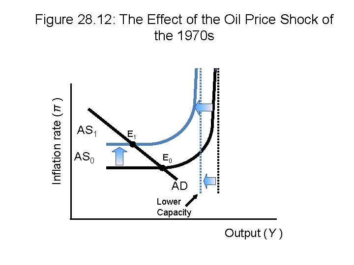 Inflation rate (π ) Figure 28. 12: The Effect of the Oil Price Shock
