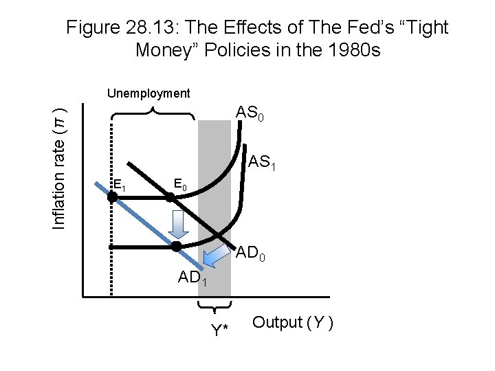 Figure 28. 13: The Effects of The Fed’s “Tight Money” Policies in the 1980