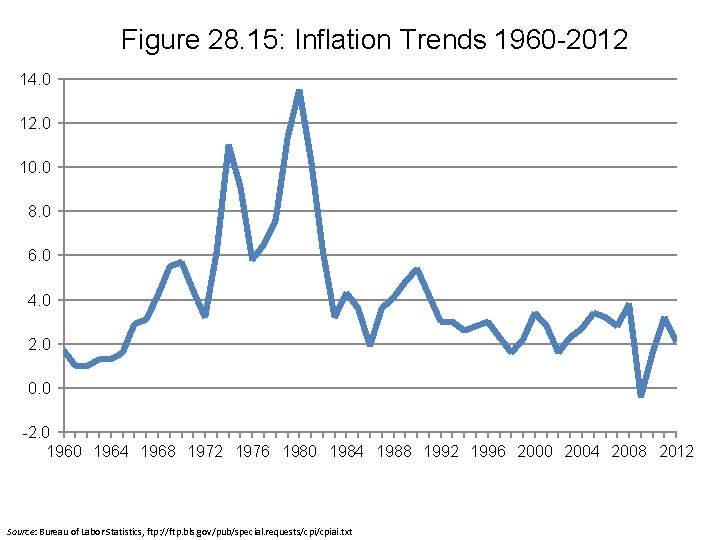 Figure 28. 15: Inflation Trends 1960 -2012 14. 0 12. 0 10. 0 8.