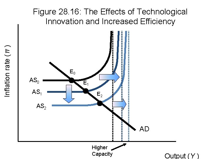 Inflation rate (π ) Figure 28. 16: The Effects of Technological Innovation and Increased