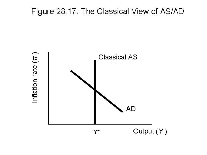 Inflation rate (π ) Figure 28. 17: The Classical View of AS/AD Classical AS