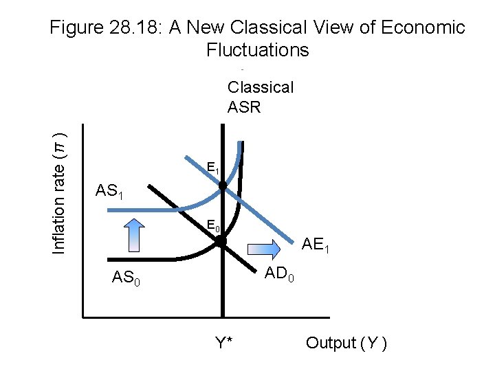 Figure 28. 18: A New Classical View of Economic Fluctuations Inflation rate (π )