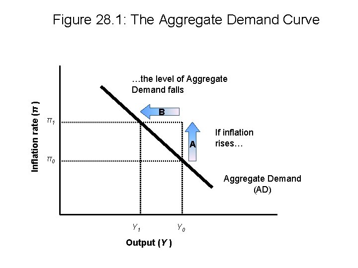 Figure 28. 1: The Aggregate Demand Curve Inflation rate (π ) …the level of