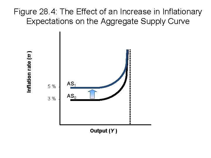 Inflation rate (π ) Figure 28. 4: The Effect of an Increase in Inflationary