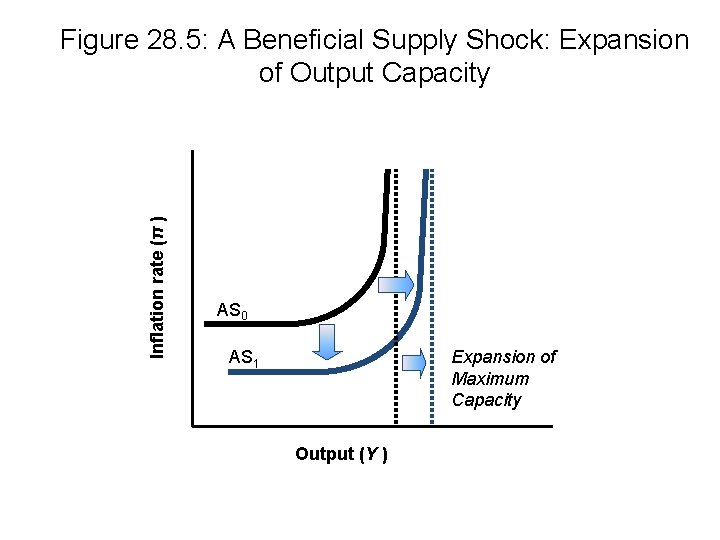Inflation rate (π ) Figure 28. 5: A Beneficial Supply Shock: Expansion of Output