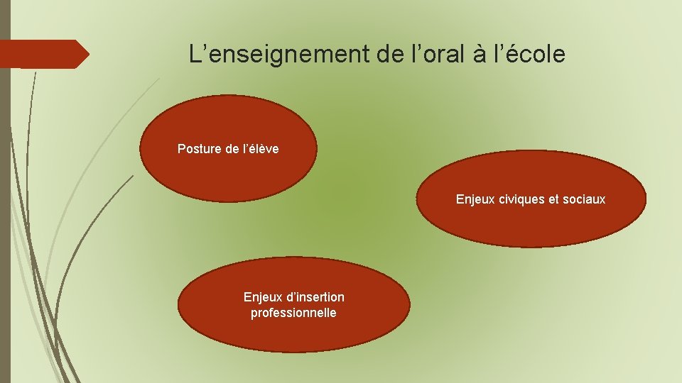 L’enseignement de l’oral à l’école Posture de l’élève Enjeux civiques et sociaux Enjeux d’insertion