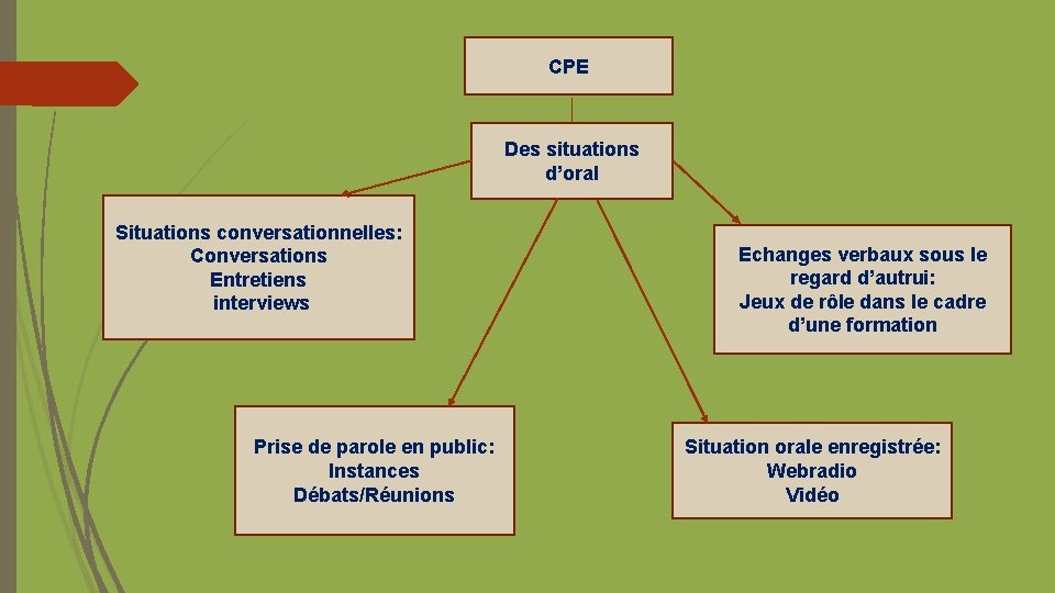 CPE Des situations d’oral Situations conversationnelles: Conversations Entretiens interviews Prise de parole en public: