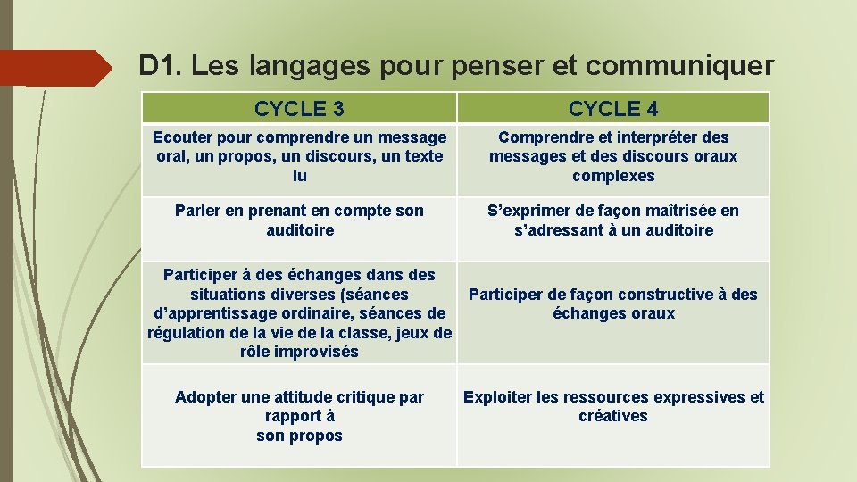 D 1. Les langages pour penser et communiquer CYCLE 3 CYCLE 4 Ecouter pour