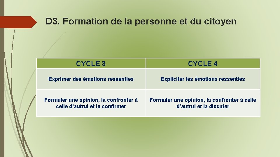 D 3. Formation de la personne et du citoyen CYCLE 3 CYCLE 4 Exprimer