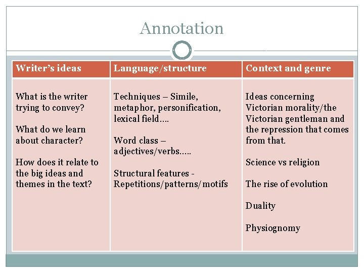 Annotation Writer’s ideas Language/structure Context and genre What is the writer trying to convey?