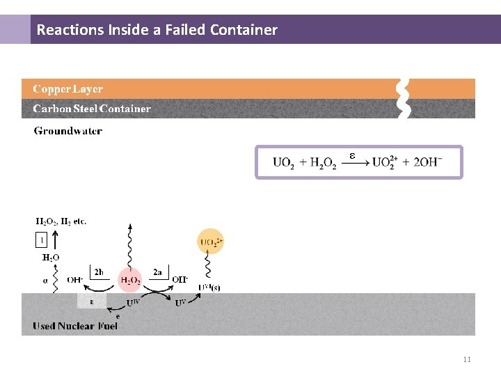 Reactions Inside a Failed Container ε 11 Reactions Inside a Failed Container ε 11