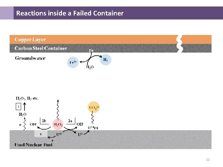 Reactions inside a Failed Container 12 Reactions inside a Failed Container 12