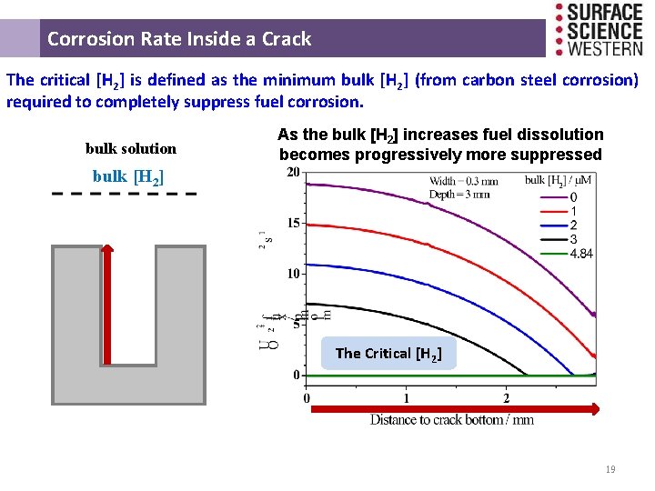Corrosion Rate Inside a Crack The critical [H 2] is defined as the minimum