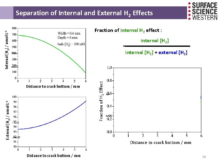  Separation of Internal and External H 2 Effects Internal [H 2] / nmol