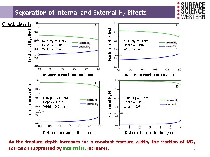  Separation of Internal and External H 2 Effects Bulk [H 2] = 10