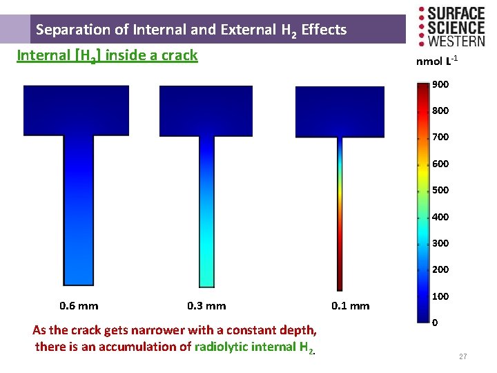  Separation of Internal and External H 2 Effects Internal [H 2] inside a