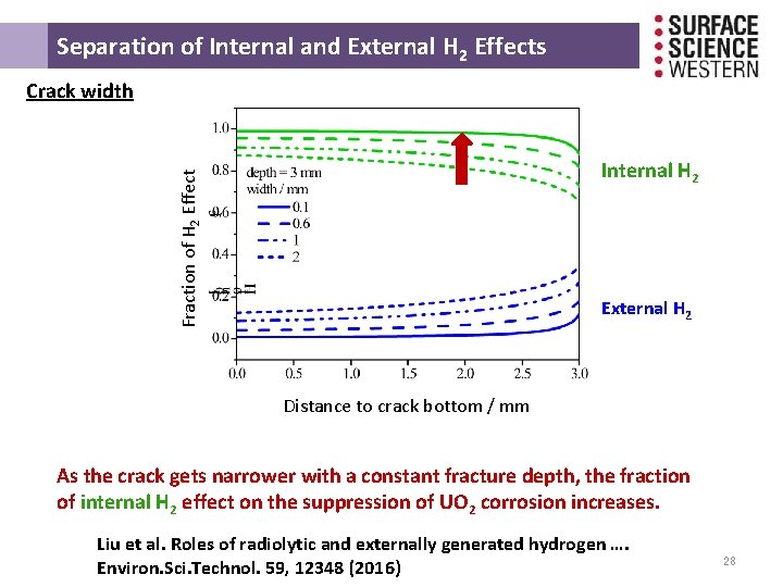 Separation of Internal and External H 2 Effects Crack width Fraction of H Separation of Internal and External H 2 Effects Crack width Fraction of H
