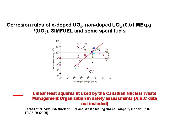 Corrosion rates of α-doped UO 2. non-doped UO 2 (0. 01 MBq. g 1(UO Corrosion rates of α-doped UO 2. non-doped UO 2 (0. 01 MBq. g 1(UO