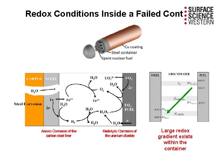Redox Conditions Inside a Failed Container Large redox gradient exists within the container Redox Conditions Inside a Failed Container Large redox gradient exists within the container
