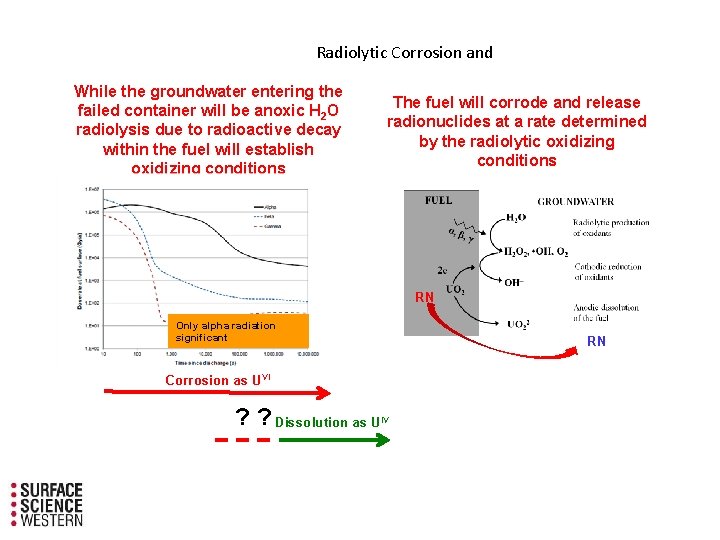Radiolytic Corrosion and While the groundwater entering the failed container will be anoxic H Radiolytic Corrosion and While the groundwater entering the failed container will be anoxic H