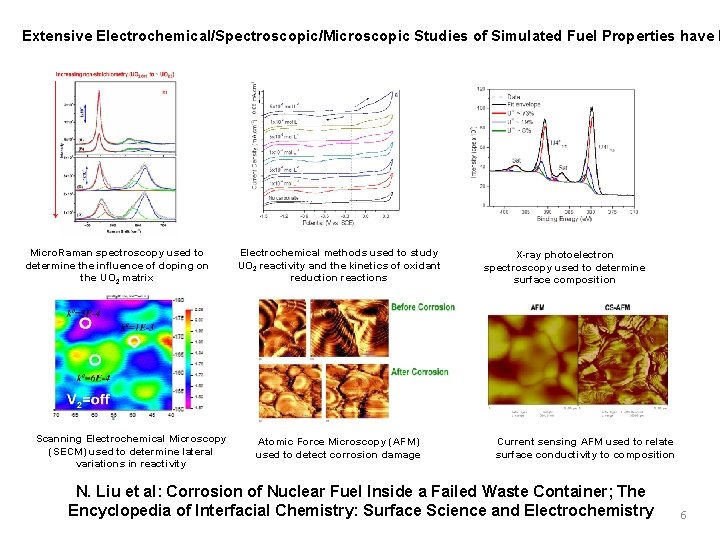 Extensive Electrochemical/Spectroscopic/Microscopic Studies of Simulated Fuel Properties have b Micro. Raman spectroscopy used to Extensive Electrochemical/Spectroscopic/Microscopic Studies of Simulated Fuel Properties have b Micro. Raman spectroscopy used to