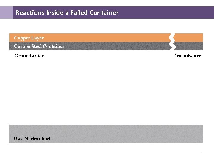 Reactions Inside a Failed Container Groundwater 8 Reactions Inside a Failed Container Groundwater 8