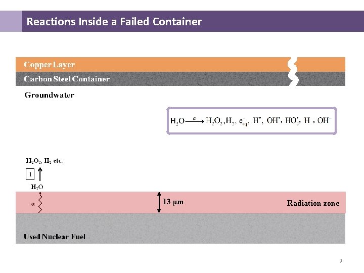 Reactions Inside a Failed Container 13 μm Radiation zone 9 Reactions Inside a Failed Container 13 μm Radiation zone 9