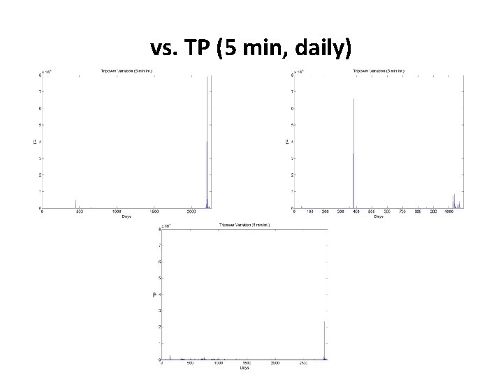 vs. TP (5 min, daily) 