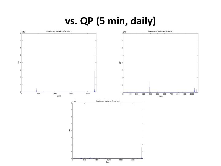 vs. QP (5 min, daily) 