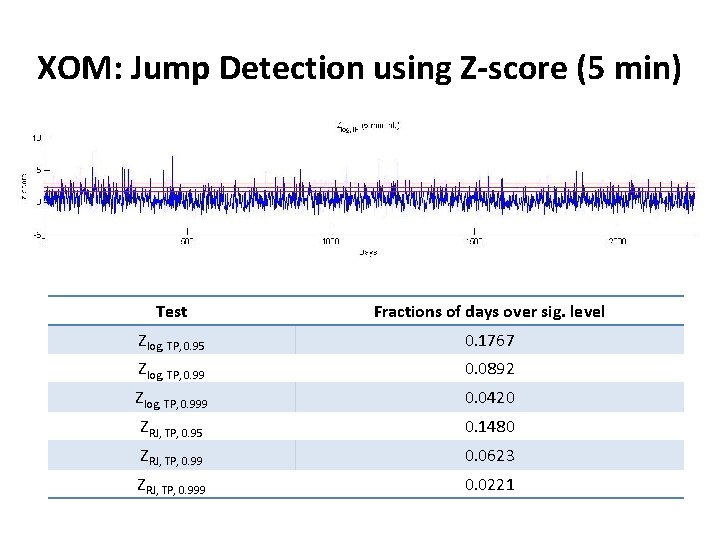 XOM: Jump Detection using Z-score (5 min) Test Fractions of days over sig. level