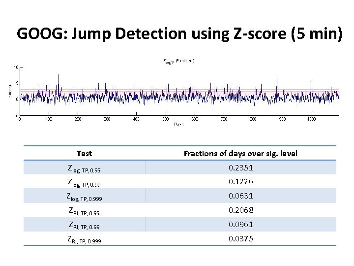 GOOG: Jump Detection using Z-score (5 min) Test Fractions of days over sig. level
