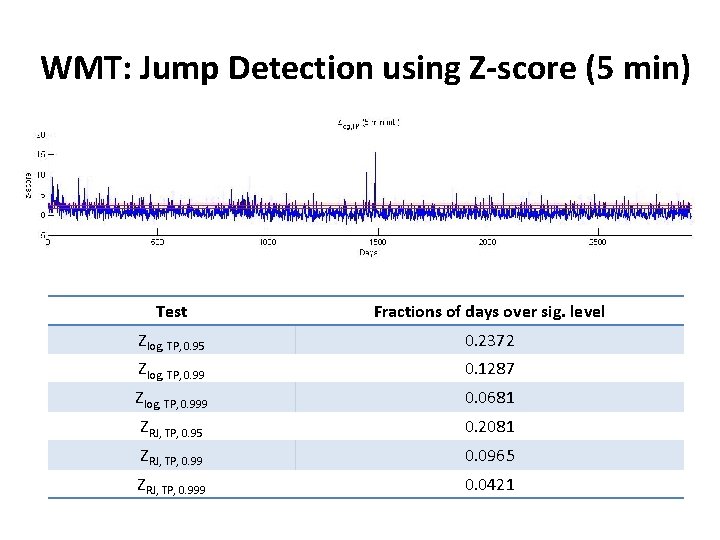 WMT: Jump Detection using Z-score (5 min) Test Fractions of days over sig. level