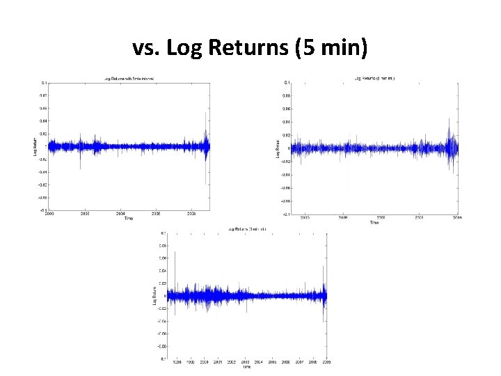vs. Log Returns (5 min) 