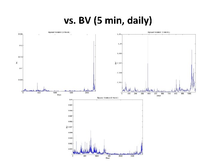 vs. BV (5 min, daily) 