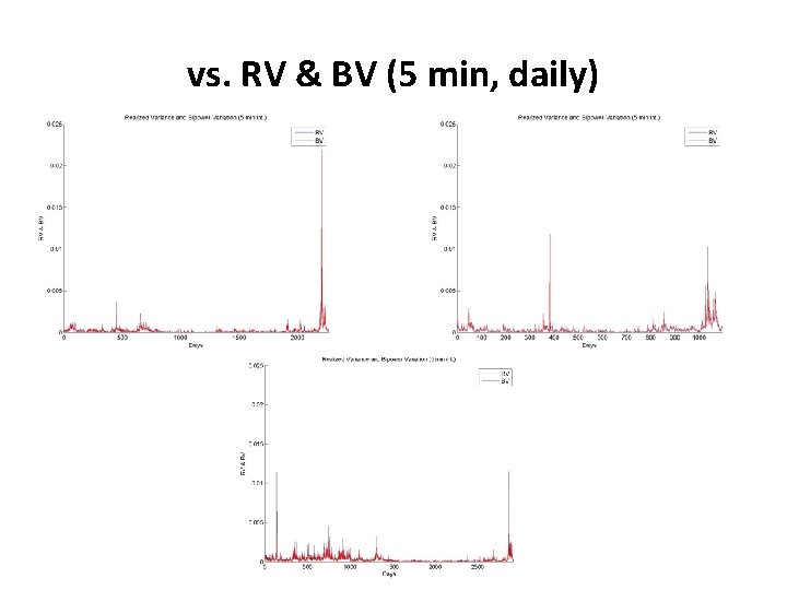 vs. RV & BV (5 min, daily) 