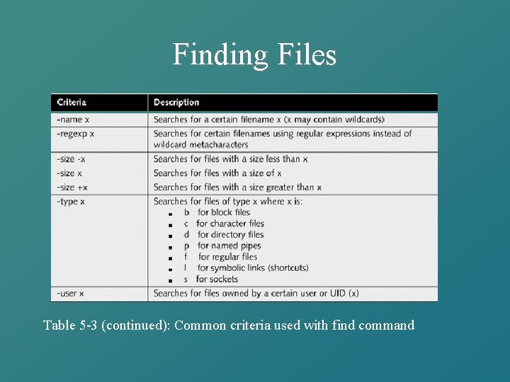 Finding Files Table 5 -3 (continued): Common criteria used with find command 