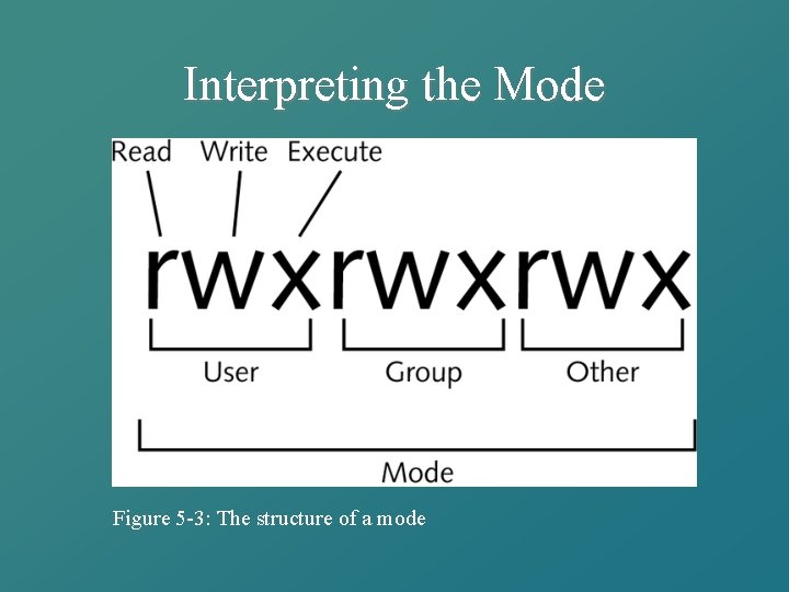 Interpreting the Mode Figure 5 -3: The structure of a mode 