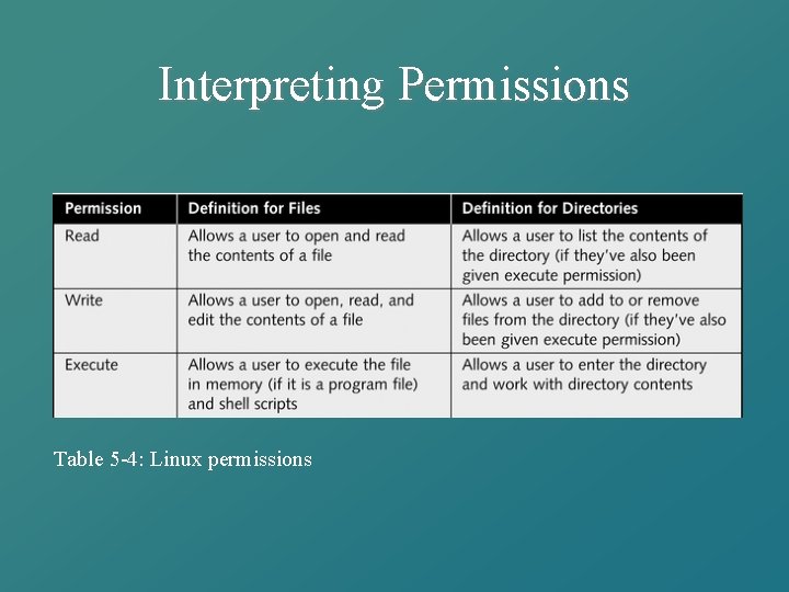 Interpreting Permissions Table 5 -4: Linux permissions 