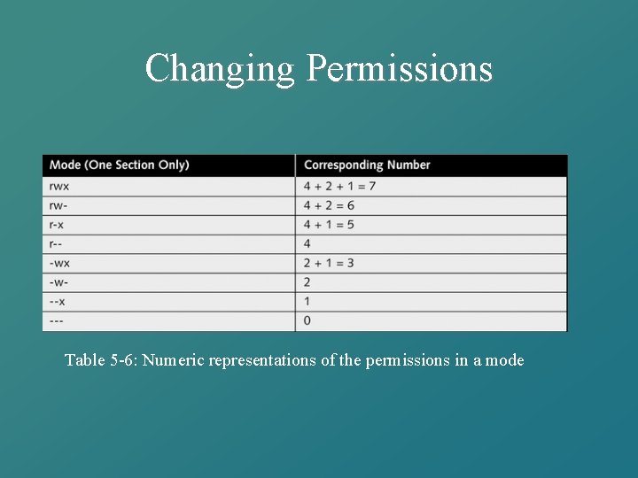 Changing Permissions Table 5 -6: Numeric representations of the permissions in a mode 