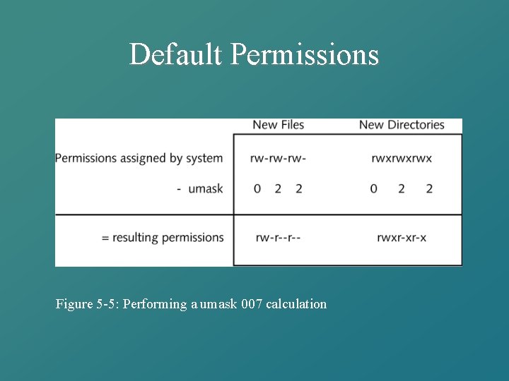 Default Permissions Figure 5 -5: Performing a umask 007 calculation 