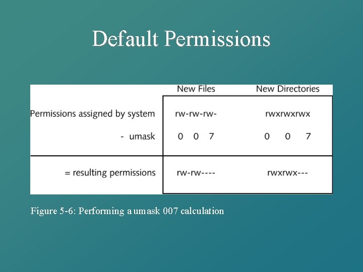 Default Permissions Figure 5 -6: Performing a umask 007 calculation 