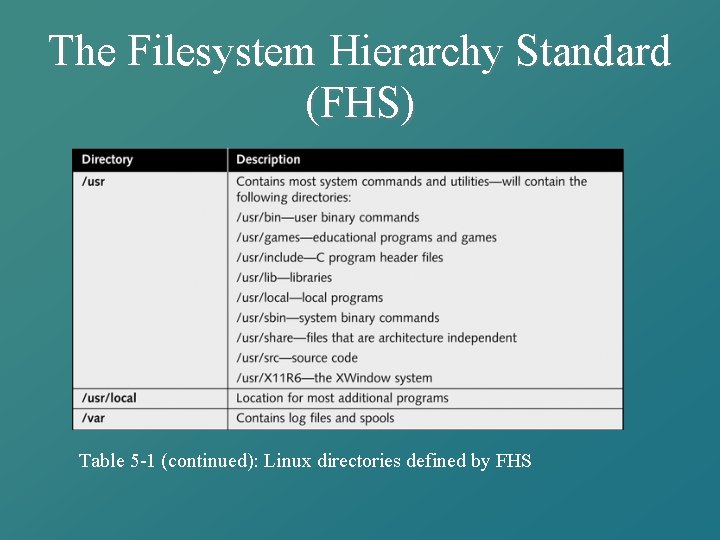 The Filesystem Hierarchy Standard (FHS) Table 5 -1 (continued): Linux directories defined by FHS