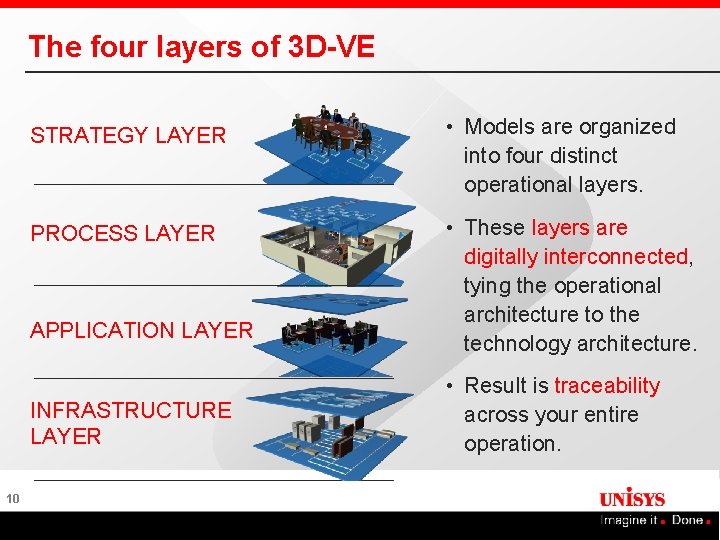 The four layers of 3 D-VE STRATEGY LAYER • Models are organized into four