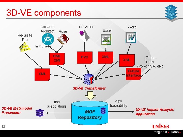 3 D-VE components Software Architect Requisite Pro. Vision Rose Word Excel In Progress UML