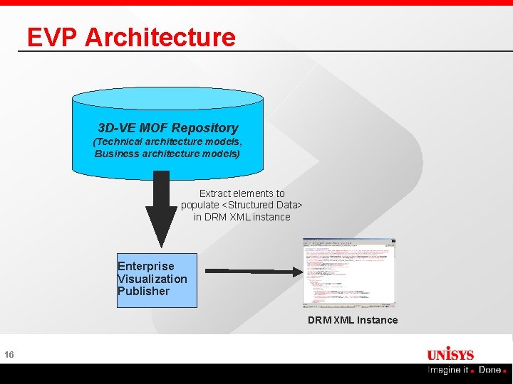 EVP Architecture 3 D-VE MOF Repository (Technical architecture models, Business architecture models) Extract elements