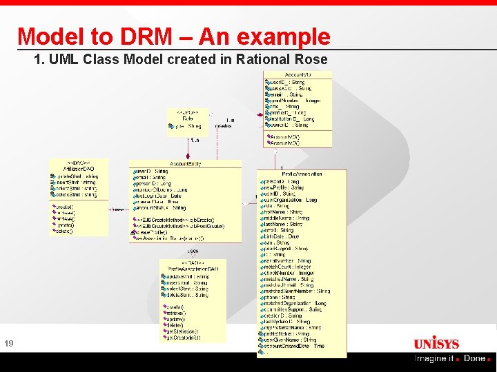 Model to DRM – An example 1. UML Class Model created in Rational Rose