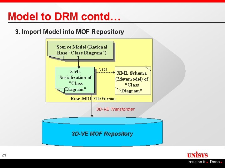 Model to DRM contd… 3. Import Model into MOF Repository Source Model (Rational Rose