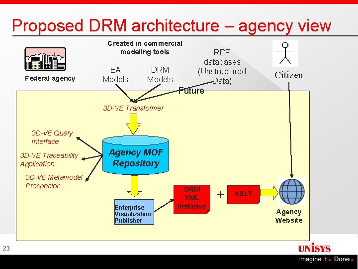 Proposed DRM architecture – agency view Created in commercial modeling tools Federal agency EA